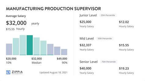 Manufacturing production supervisor salary - The average salary for a production supervisor is $66,061 per year in Ontario. 964 salaries reported, updated at December 7, 2023. ... Manufacturing Manager Job openings. Average $91,627 per year. Plant Manager Job openings. Average $101,958 per year. Production Lead Job openings.